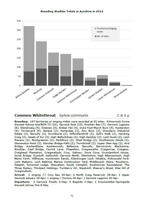 Ayrshire Bird Report 2012 - example page  Fraser Simpson