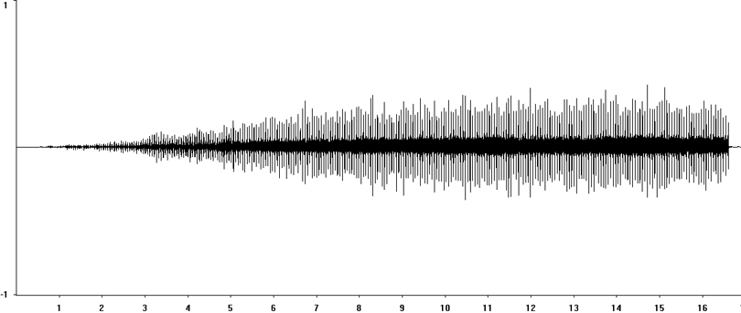 Oscillogram of Common Green Grasshopper stridulation