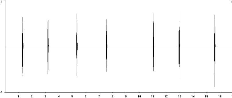 Oscillogram of Southern Sickle-bearing Bush-cricket (Phaneroptera nana) stridulation [phaneropteranana112887cut]